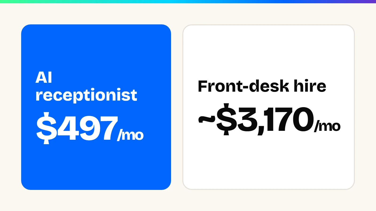 AI receptionist at $497 per month compared with a front-desk hire at about $3,170 per month.